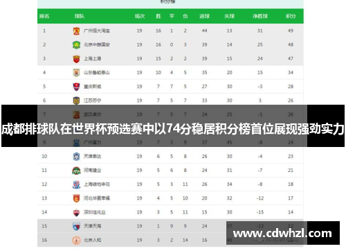 成都排球队在世界杯预选赛中以74分稳居积分榜首位展现强劲实力